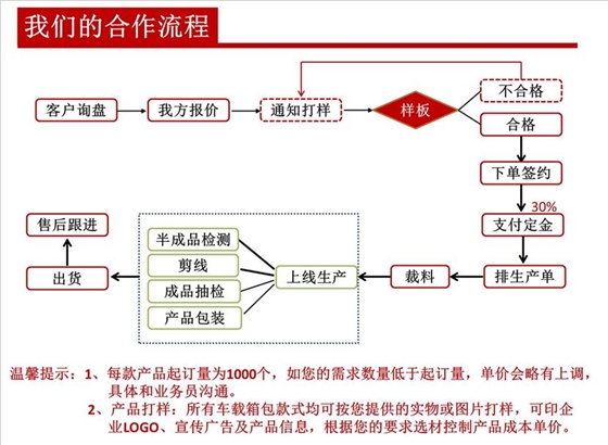 產(chǎn)品定制流程