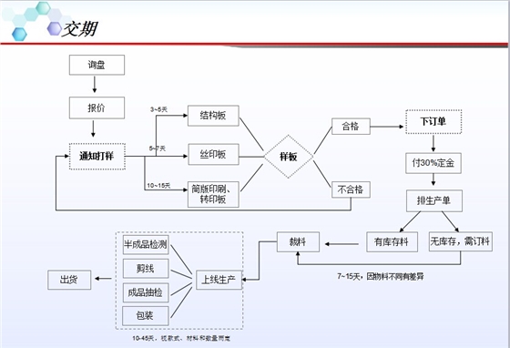 北極象車載相包交貨流程